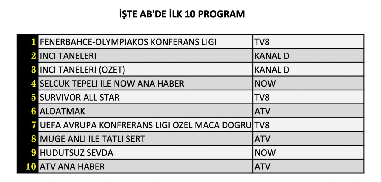 Fenerbahçe’nin maçı reyting zirvesini karıştırdı! İşte 18 Nisan Perşembe reyting sonuçları… - Sayfa 9