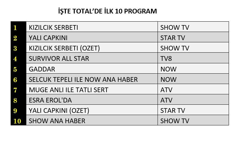Reyting zirvesinde hangi yapımlar yer aldı? İşte dünün sonuçları... - Sayfa 2