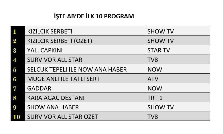 Reyting zirvesinde hangi yapımlar yer aldı? İşte dünün sonuçları... - Sayfa 3