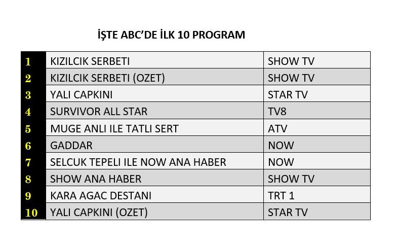 Reyting zirvesinde hangi yapımlar yer aldı? İşte dünün sonuçları... - Sayfa 4