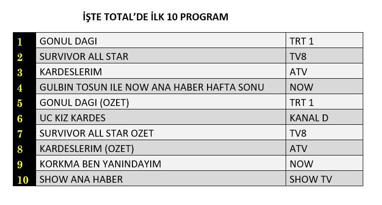 Hangi yapım zirveye adını yazdırdı? İşte reyting sonuçları... - Sayfa 2