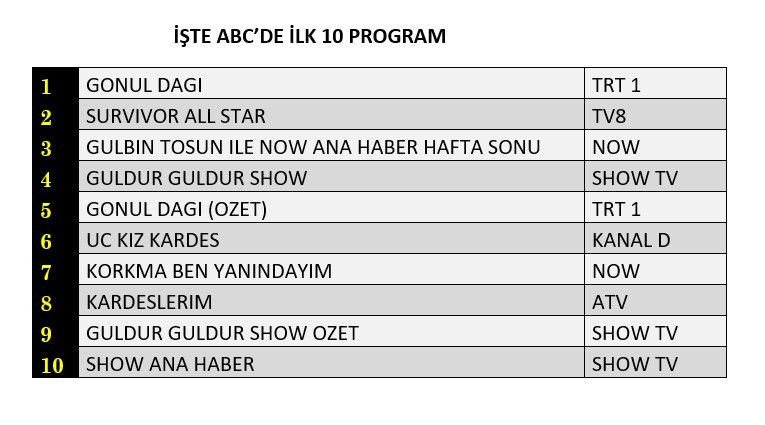 Hangi yapım zirveye adını yazdırdı? İşte reyting sonuçları... - Sayfa 4