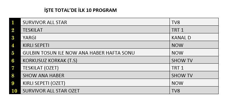 Reyting zirvesinde hangi yapımlar yer aldı? İşte dünün sonuçları... - Sayfa 2