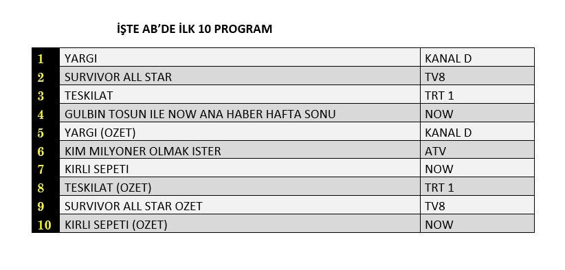 Reyting zirvesinde hangi yapımlar yer aldı? İşte dünün sonuçları... - Sayfa 3