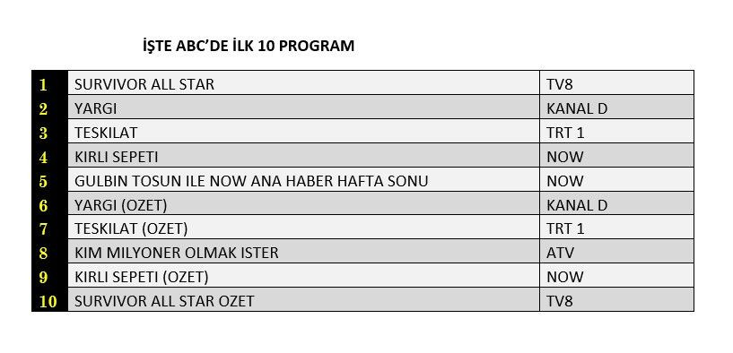 Reyting zirvesinde hangi yapımlar yer aldı? İşte dünün sonuçları... - Sayfa 4