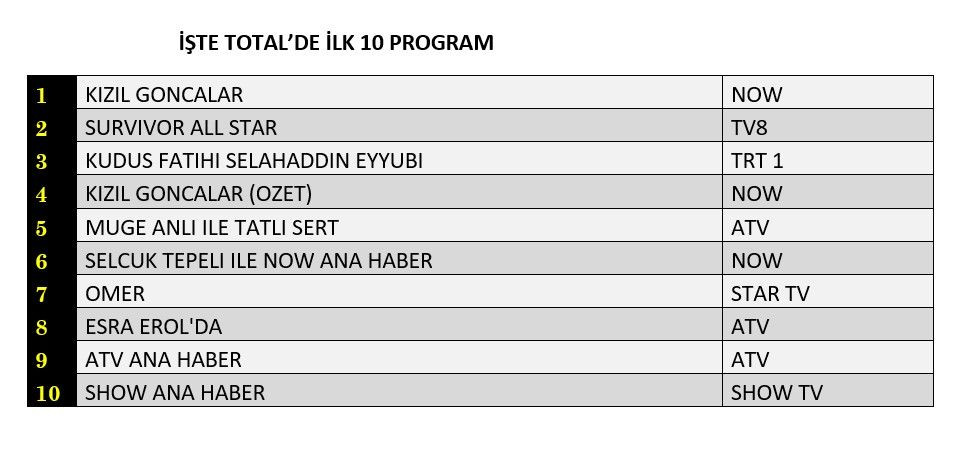 Reyting zirvesinde hangi yapımlar yer aldı? İşte dünün sonuçları... - Sayfa 2