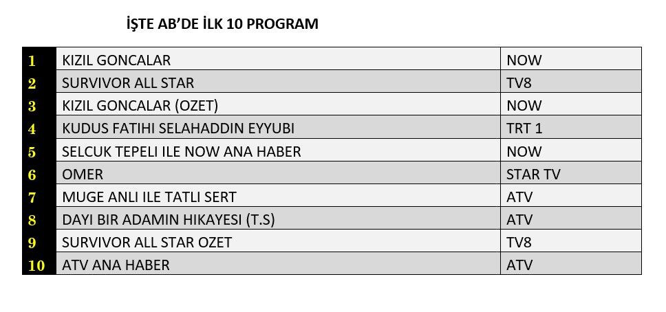 Reyting zirvesinde hangi yapımlar yer aldı? İşte dünün sonuçları... - Sayfa 3