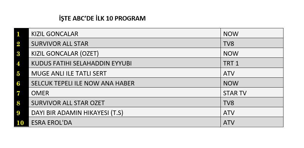 Reyting zirvesinde hangi yapımlar yer aldı? İşte dünün sonuçları... - Sayfa 4