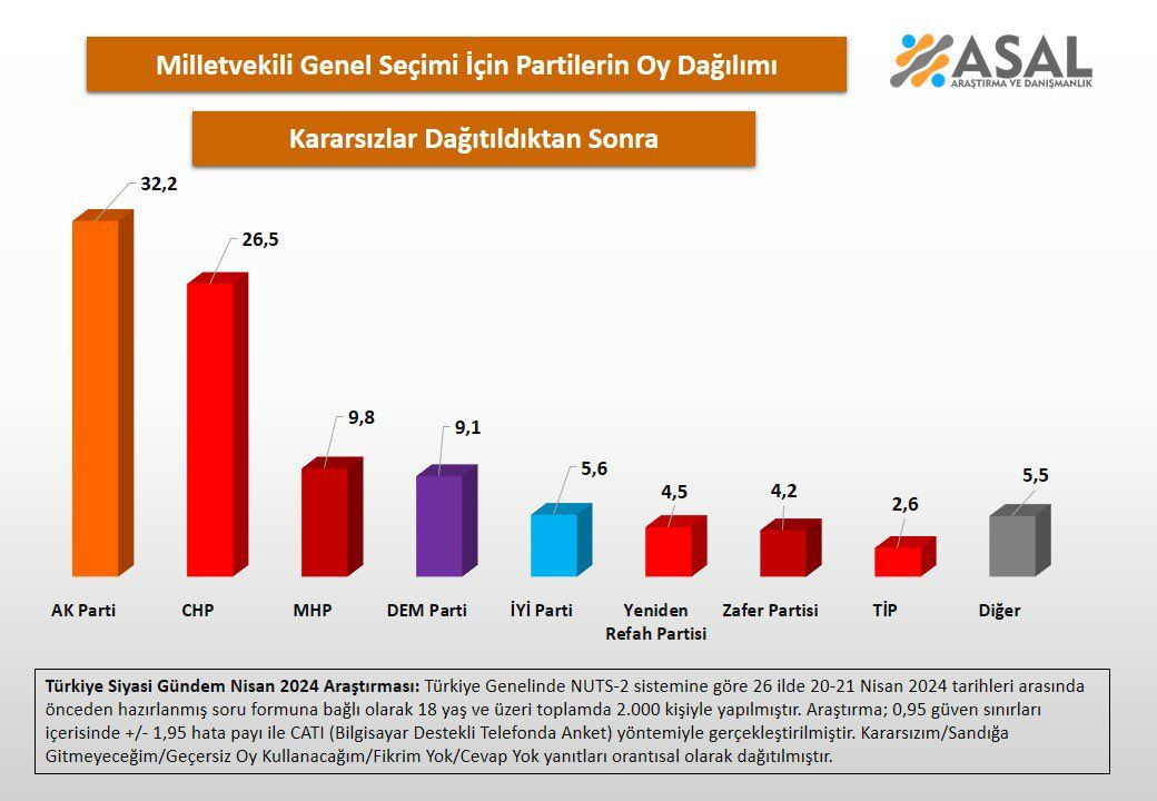 Bu pazar ‘seçim’ olsa o partinin oyları yarı yarıya düşüyor! Son anketten dikkat çeken sonuçlar… - Sayfa 13