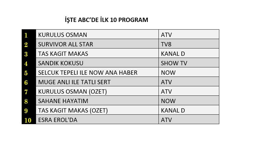 Hangi yapım zirveye adını yazdırdı? İşte reyting sonuçları... - Sayfa 5