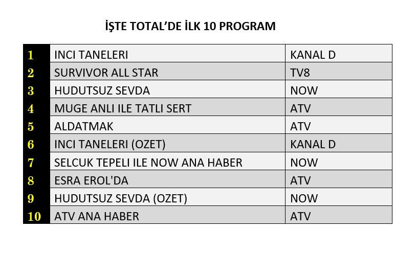 Hangi yapım zirveye adını yazdırdı? İşte reyting sonuçları... - Sayfa 2