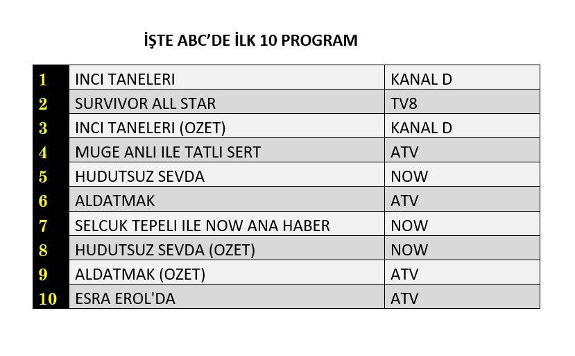 Hangi yapım zirveye adını yazdırdı? İşte reyting sonuçları... - Sayfa 4