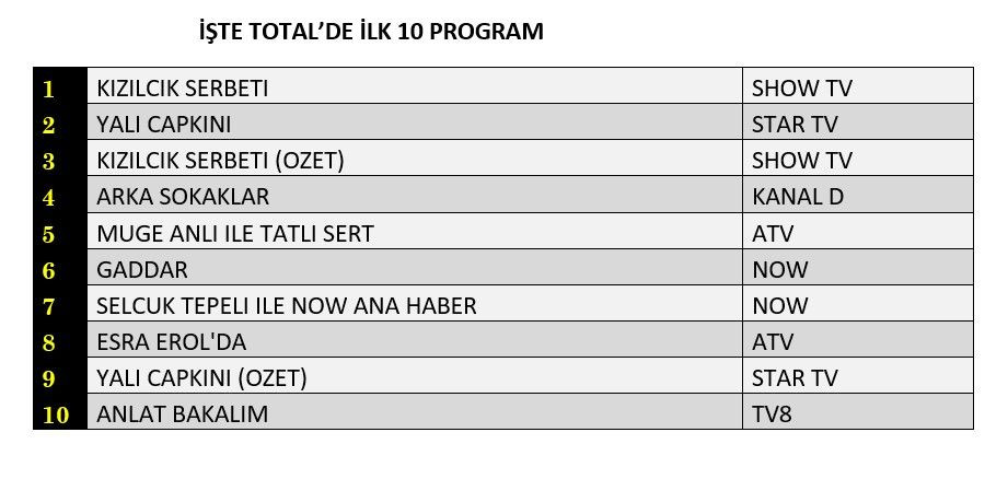 Hangi yapım zirveye adını yazdırdı? İşte reyting sonuçları... - Sayfa 2