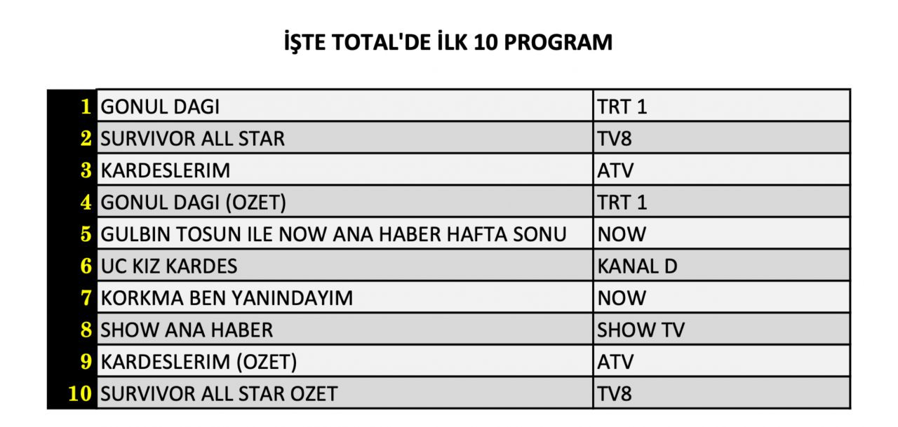 Reyting zirvesinde hangi yapımlar yer aldı? İşte 27 Nisan Cumartesi reyting sonuçları... - Sayfa 5