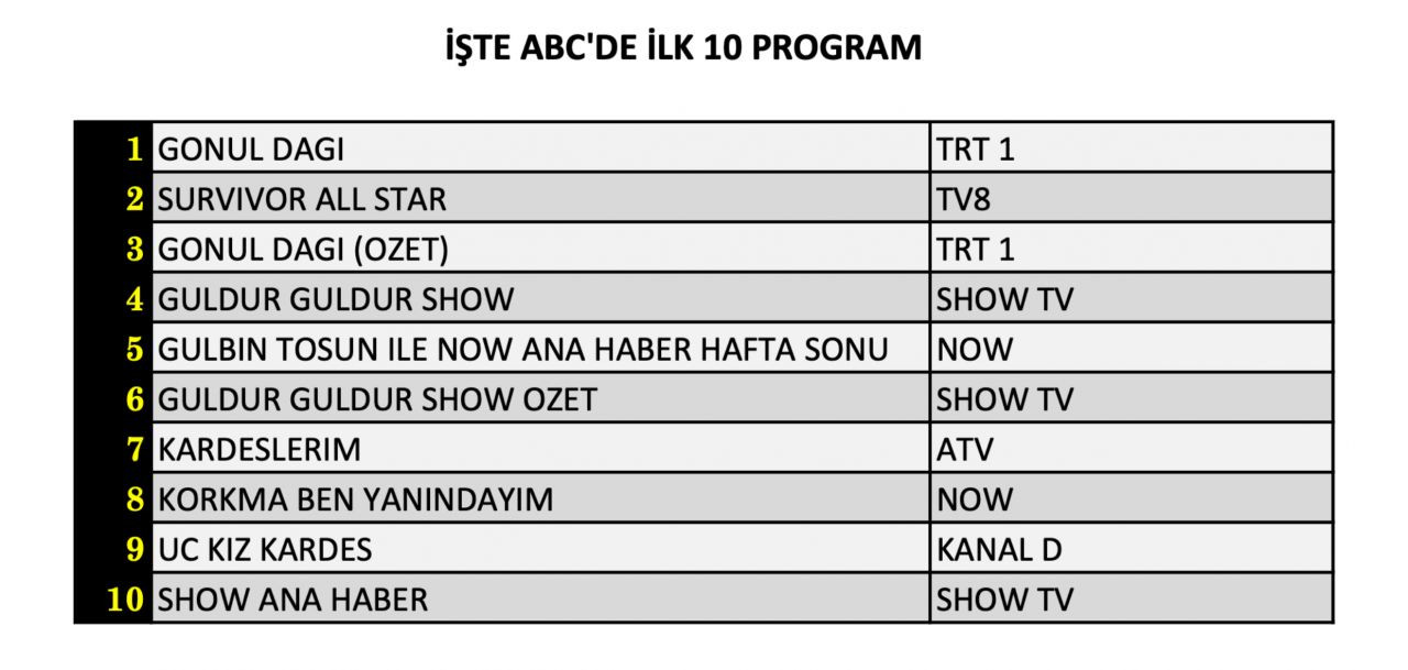 Reyting zirvesinde hangi yapımlar yer aldı? İşte 27 Nisan Cumartesi reyting sonuçları... - Sayfa 13