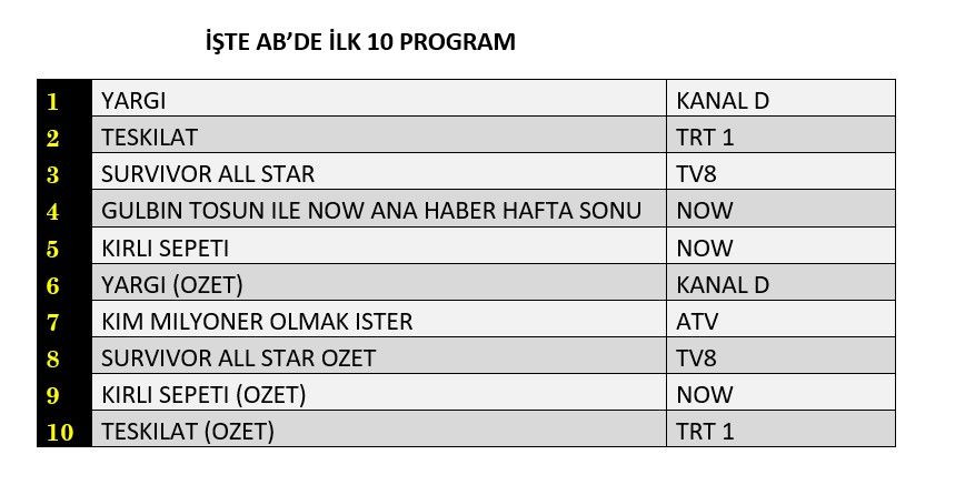 Hangi yapım zirveye adını yazdırdı? İşte reyting sonuçları... - Sayfa 3