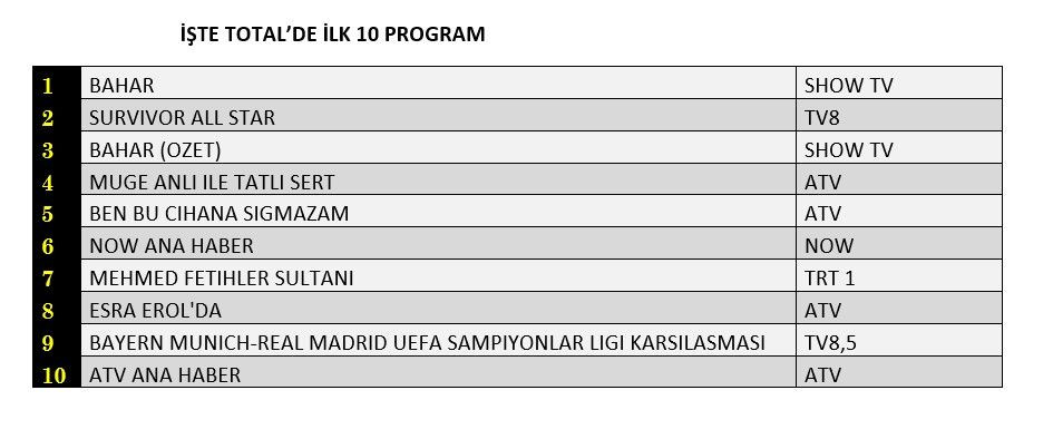 Hangi yapım zirveye adını yazdırdı? İşte reyting sonuçları... - Sayfa 2