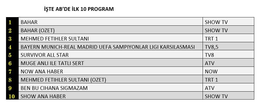 Hangi yapım zirveye adını yazdırdı? İşte reyting sonuçları... - Sayfa 3