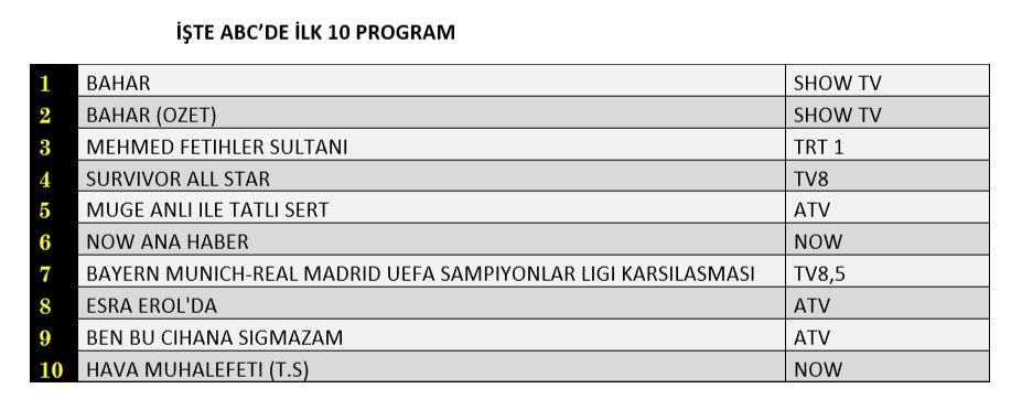 Hangi yapım zirveye adını yazdırdı? İşte reyting sonuçları... - Sayfa 4