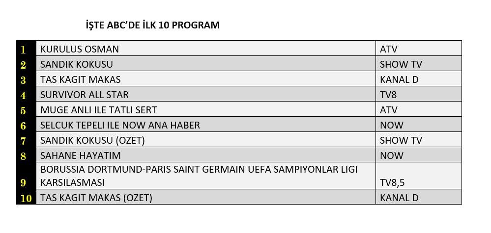 Hangi yapım zirveye adını yazdırdı? İşte reyting sonuçları... - Sayfa 4