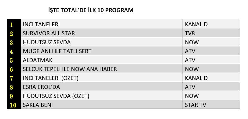 Reyting zirvesinde hangi yapımlar yer aldı? İşte dünün sonuçları... - Sayfa 2