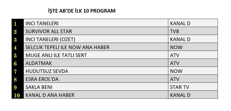 Reyting zirvesinde hangi yapımlar yer aldı? İşte dünün sonuçları... - Sayfa 3