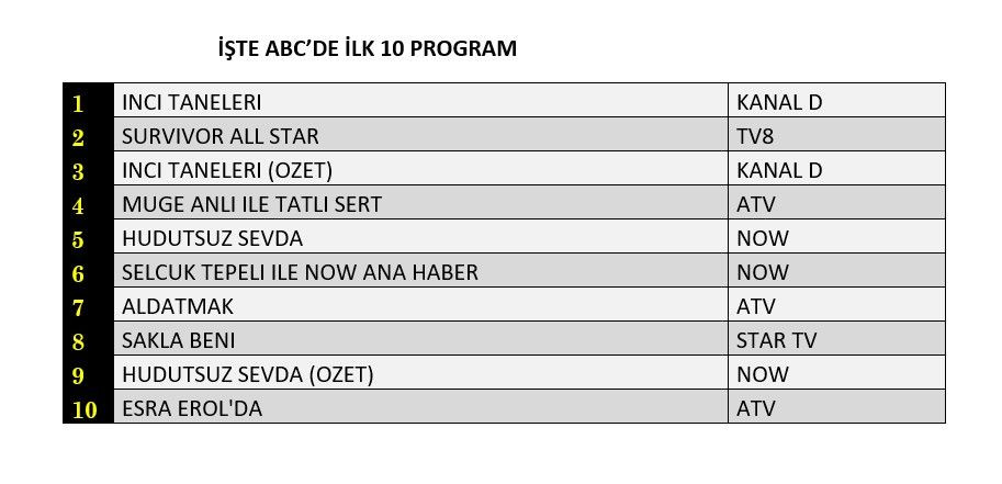 Reyting zirvesinde hangi yapımlar yer aldı? İşte dünün sonuçları... - Sayfa 4