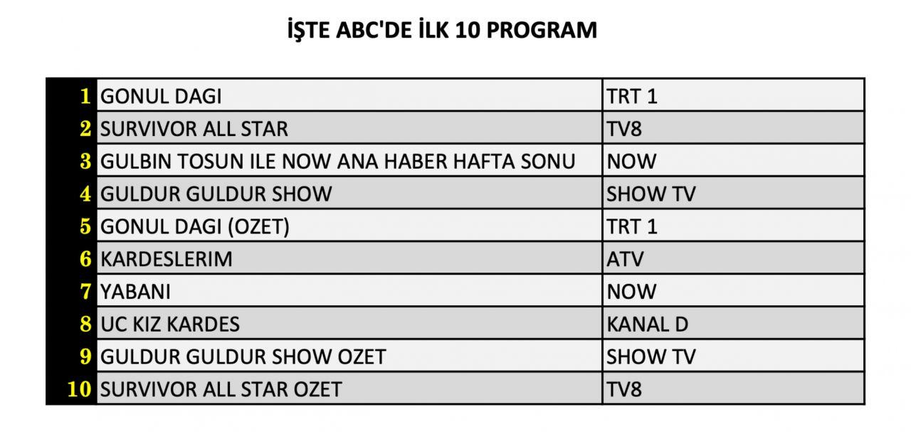 Hangi yapım zirveye adını yazdırdı? İşte 4 Mayıs Cumartesi reyting sonuçları... - Sayfa 13