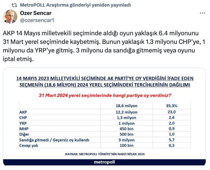 AK Parti'nin oyları hangi partilere gitti? Son ankette ortaya çıktı... - Sayfa 11