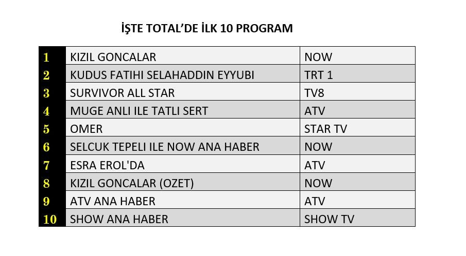 Reyting zirvesinde hangi yapımlar yer aldı? İşte dünün sonuçları... - Sayfa 2