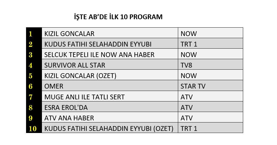 Reyting zirvesinde hangi yapımlar yer aldı? İşte dünün sonuçları... - Sayfa 3