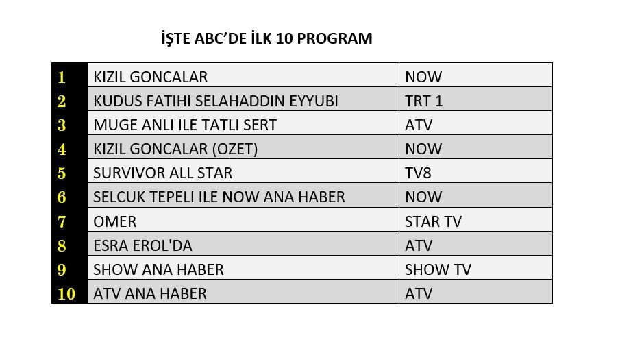 Reyting zirvesinde hangi yapımlar yer aldı? İşte dünün sonuçları... - Sayfa 4