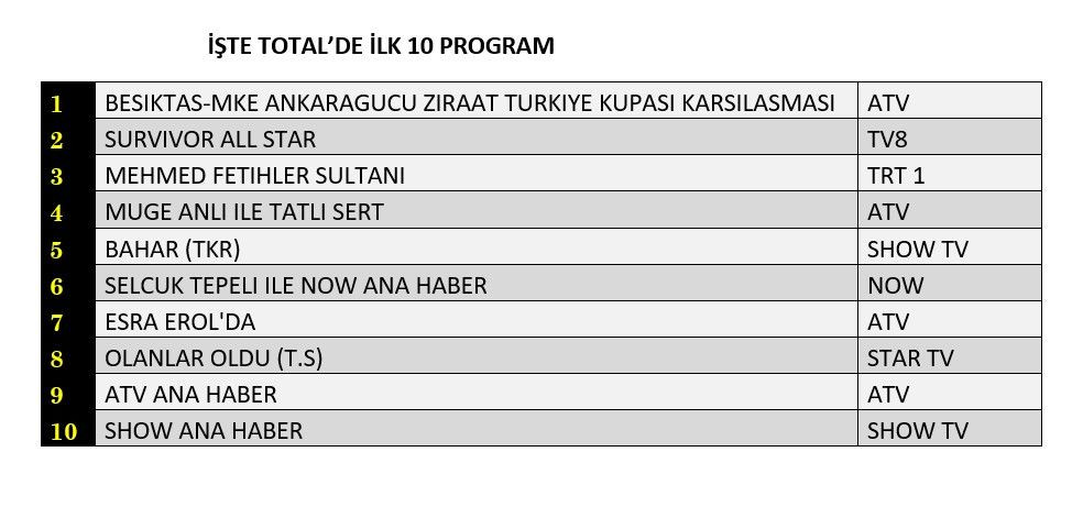 Kupa maçı zirvede, hangi yapım peşinde? İşte reyting sonuçları… - Sayfa 2