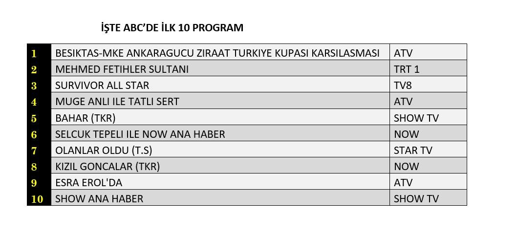 Kupa maçı zirvede, hangi yapım peşinde? İşte reyting sonuçları… - Sayfa 4