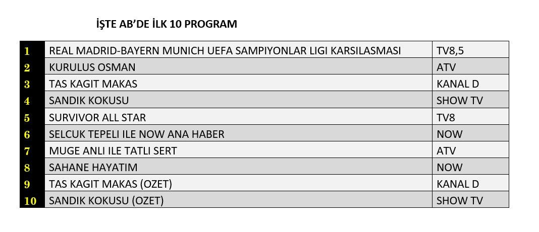 Şampiyonlar Ligi maçı mı, dizi mi? Reyting yarışı nasıl bitti? - Sayfa 3