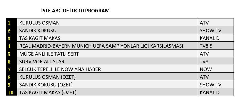 Şampiyonlar Ligi maçı mı, dizi mi? Reyting yarışı nasıl bitti? - Sayfa 4