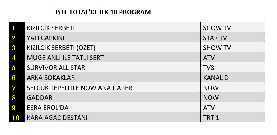 Reyting zirvesinde hangi yapımlar yer aldı? İşte dünün sonuçları... - Sayfa 2