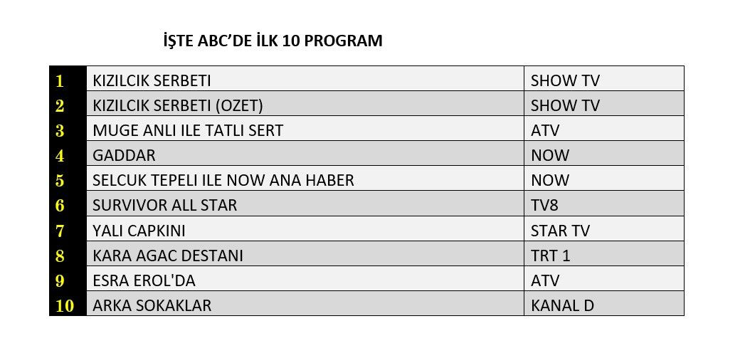 Reyting zirvesinde hangi yapımlar yer aldı? İşte dünün sonuçları... - Sayfa 4