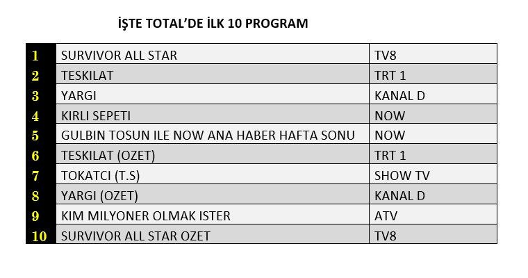 Hangi yapım zirveye adını yazdırdı? İşte reyting sonuçları... - Sayfa 2