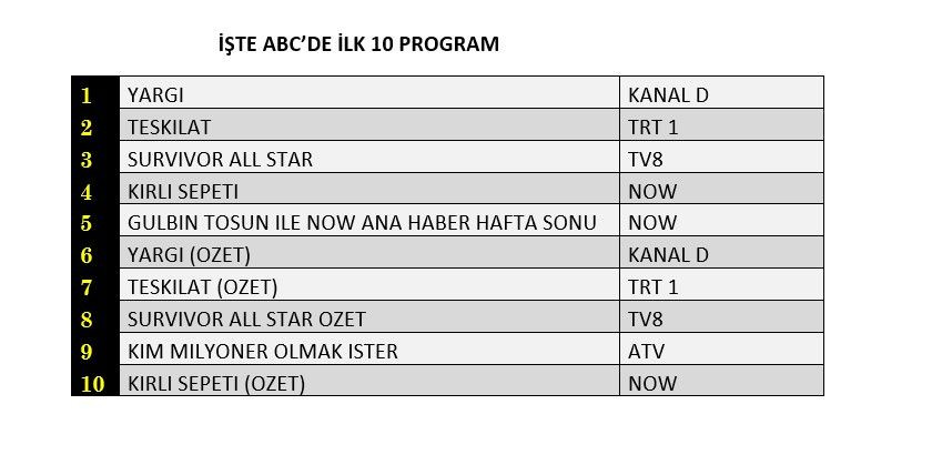 Hangi yapım zirveye adını yazdırdı? İşte reyting sonuçları... - Sayfa 4