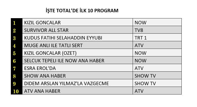 Reyting zirvesinde hangi yapımlar yer aldı? İşte dünün sonuçları... - Sayfa 2