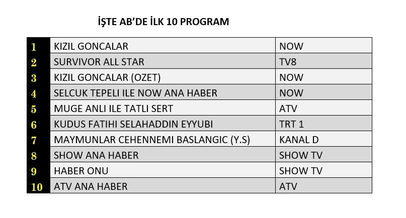 Reyting zirvesinde hangi yapımlar yer aldı? İşte dünün sonuçları... - Sayfa 3