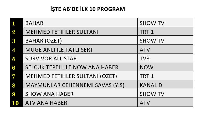 Reyting zirvesinde hangi yapımlar yer aldı? İşte dünün sonuçları... - Sayfa 3