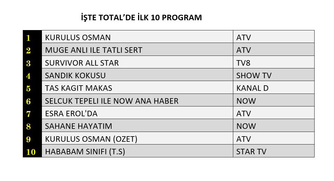 Kuruluş Osman zirvede, hangi yapım peşinde? - Sayfa 2