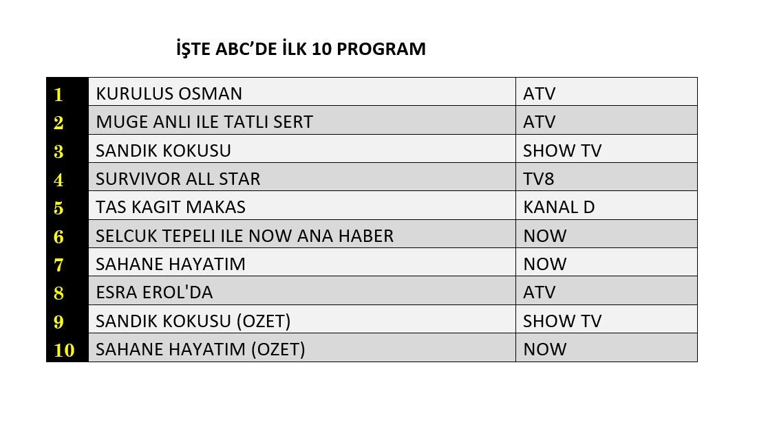 Kuruluş Osman zirvede, hangi yapım peşinde? - Sayfa 4