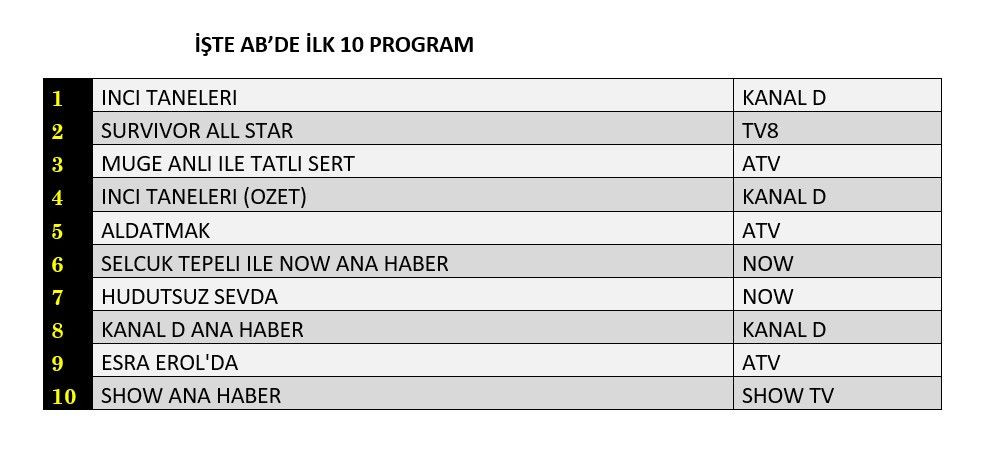 İnci Taneleri zirvede, hangi yapım peşinde? İşte reyting sonuçları... - Sayfa 3