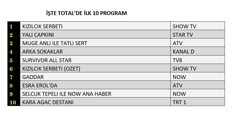 Kızıl Goncalar zirvede, hangi yapım peşinde? İşte dünün reyting sonuçları... - Sayfa 2