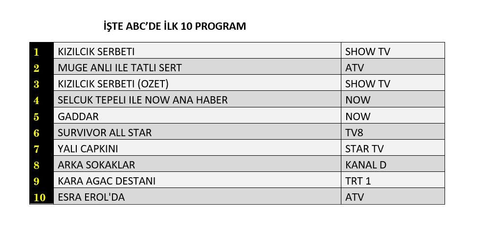 Kızıl Goncalar zirvede, hangi yapım peşinde? İşte dünün reyting sonuçları... - Sayfa 4