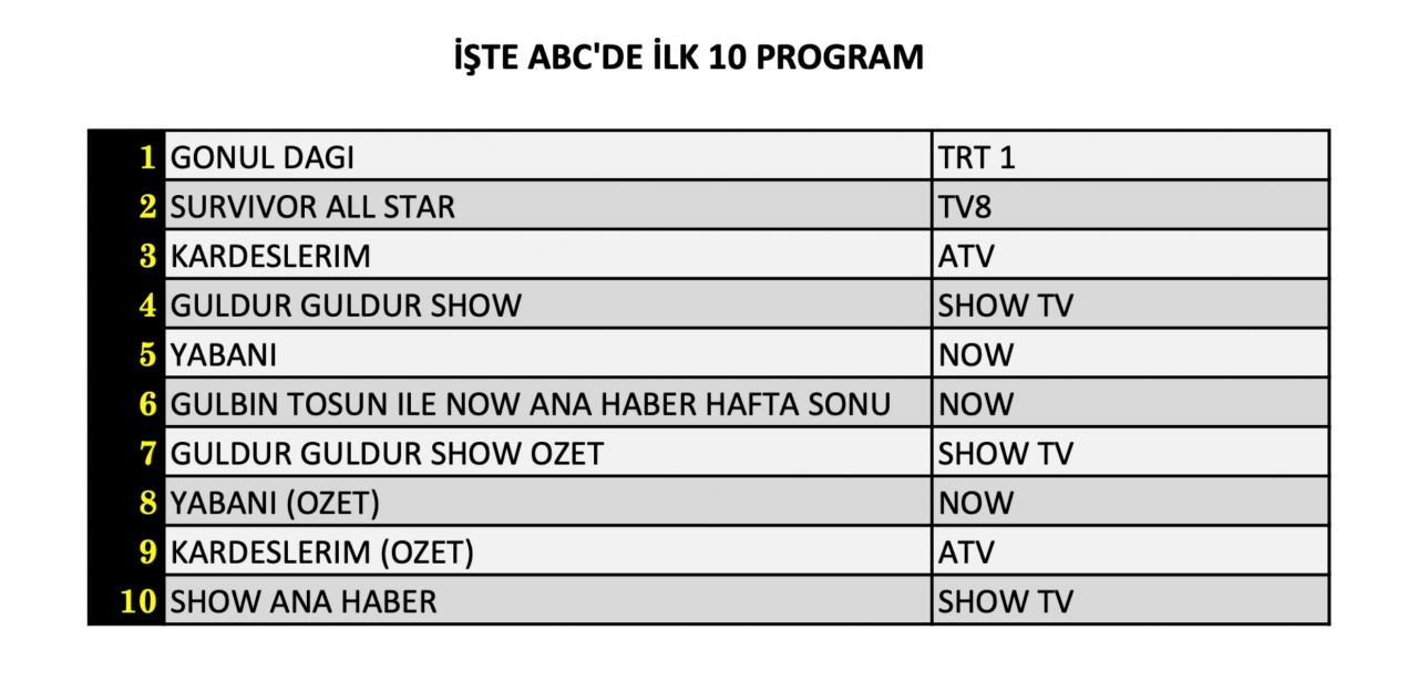 Dizi mi, komedi mi, yarışma mı? Hangisi zirvede? İşte 18 Mayıs Cumartesi reyting sonuçları... - Sayfa 13