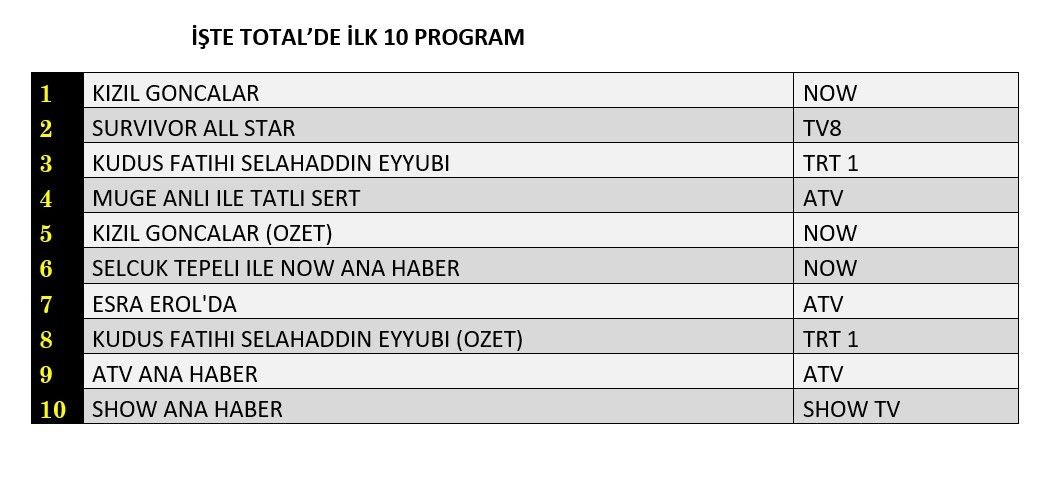 Reyting zirvesinde hangi yapımlar yer aldı? İşte dünün sonuçları... - Sayfa 2